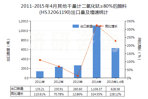 2011-2015年4月其他干量計二氧化鈦≥80％的顏料(HS32061190)出口量及增速統(tǒng)計